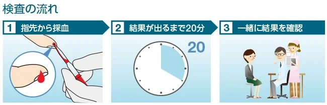 1.指先から採血、2.結果が出るまで20分、3.一緒に結果を確認